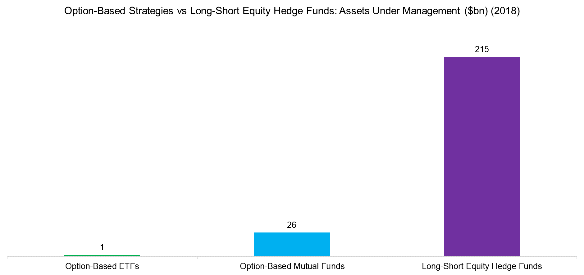 Option-Based Strategies vs Long-Short Equity Hedge Funds Assets Under Management ($bn) (2018)