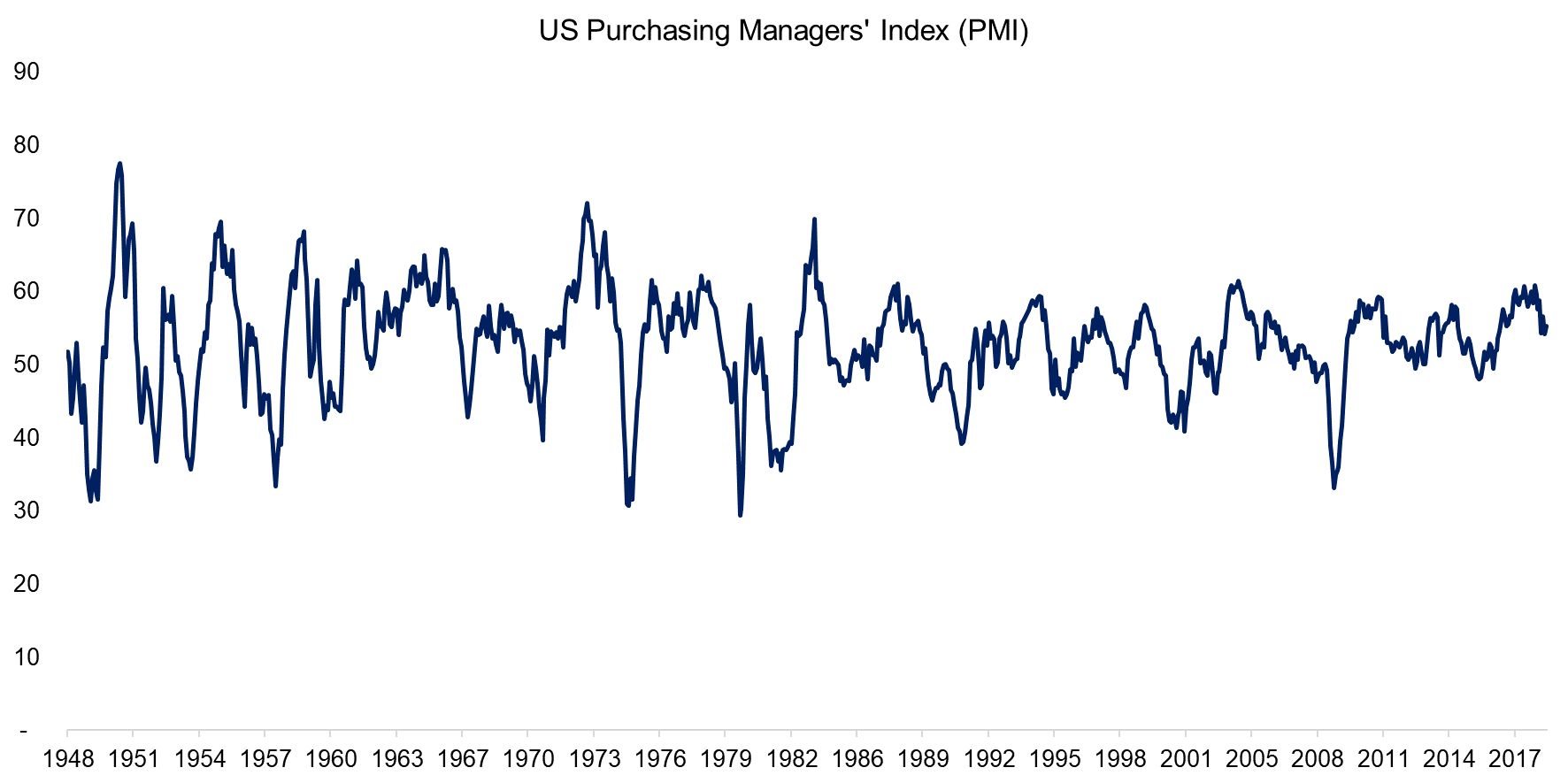 US Purchasing Managers' Index (PMI)