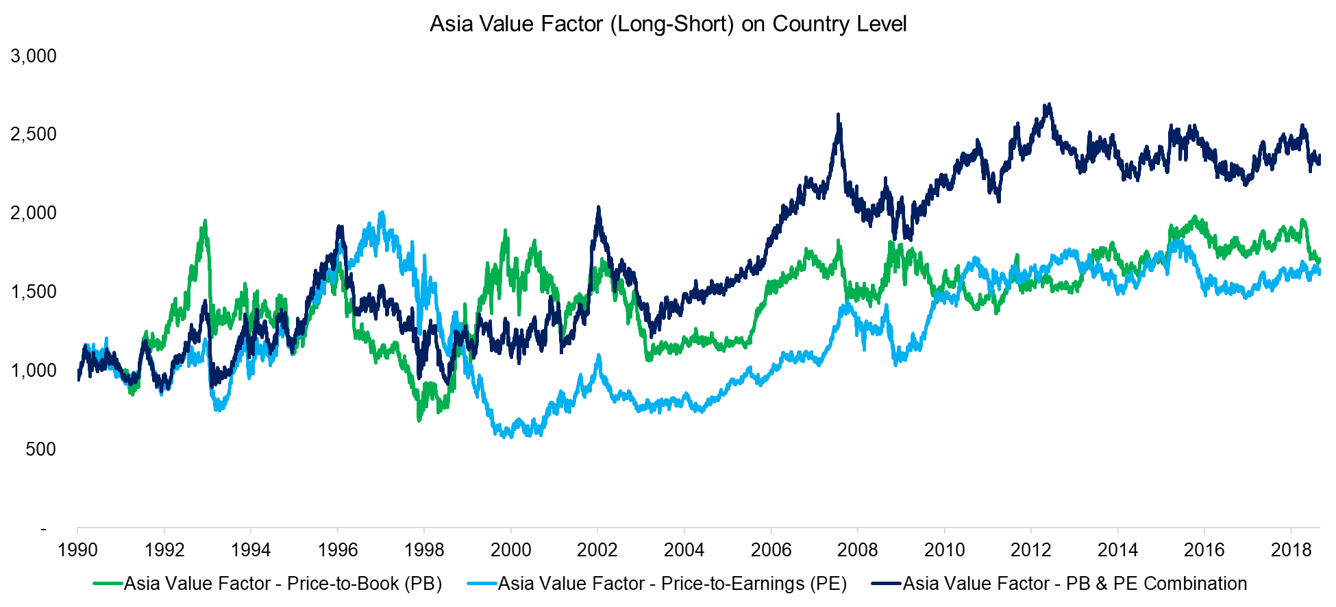 Asia Value Factor (Long-Short) on Country Level