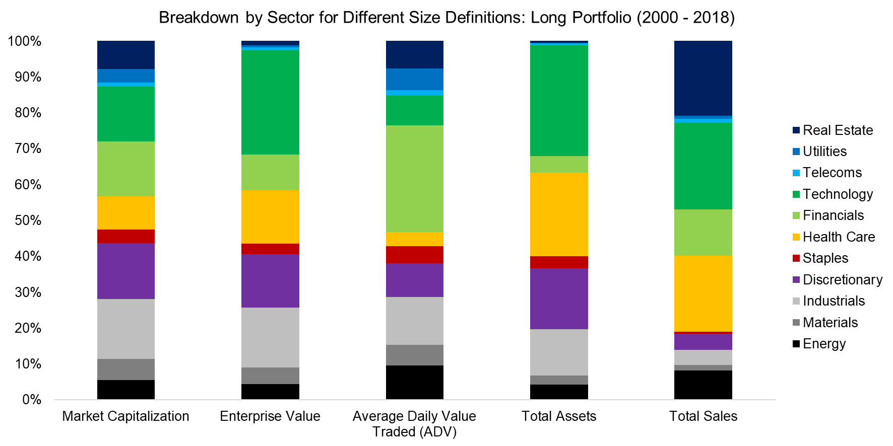 Breakdown by Sector for Different Size Definitions Long Portfolio (2000 - 2018)