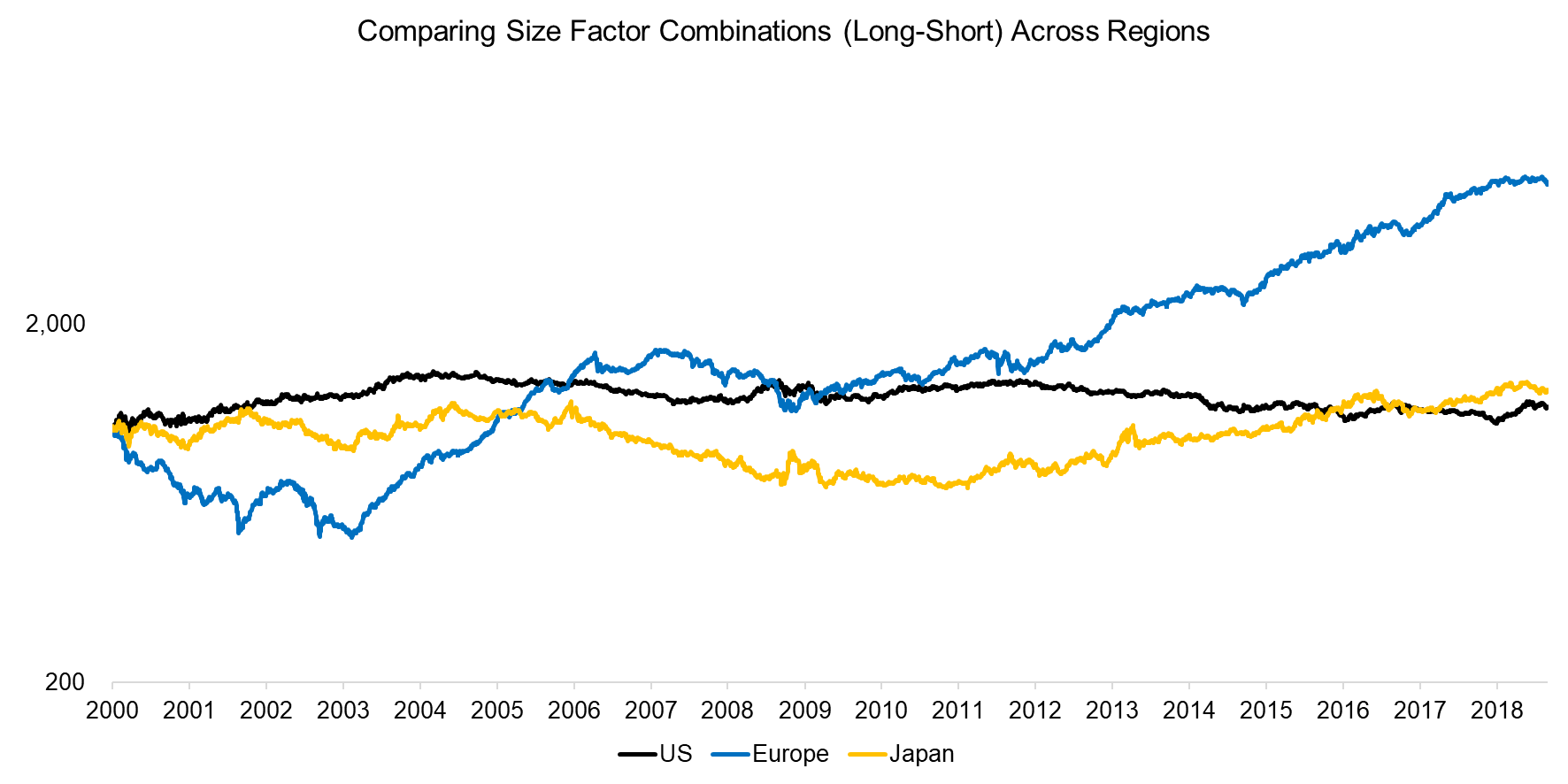 Comparing Size Factor Combinations (Long-Short) Across Regions