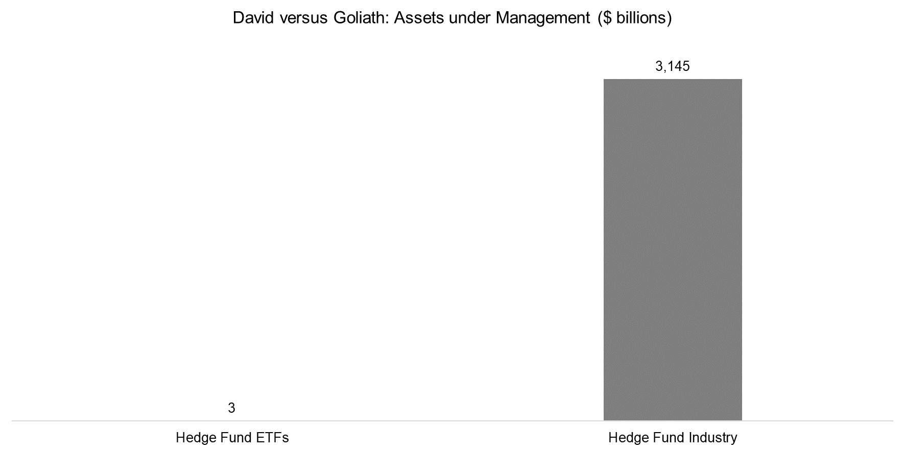 David versus Goliath Assets under Management ($ billions)