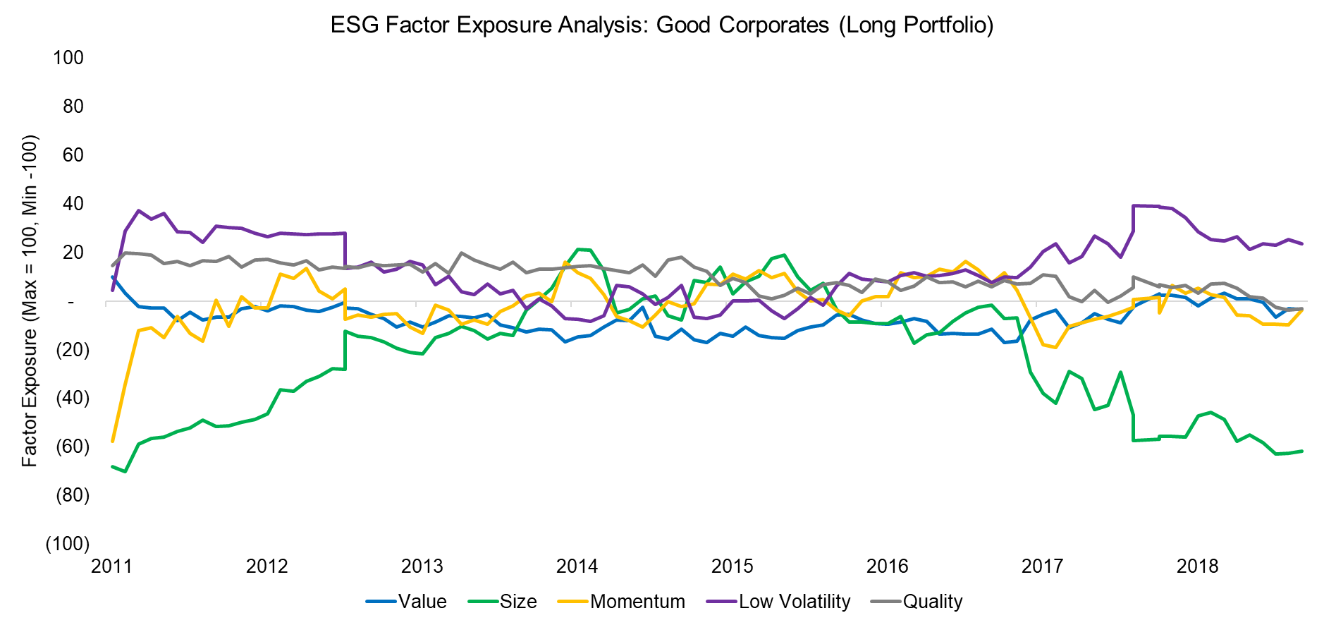 ESG Factor Exposure Analysis Good Corporates (Long Portfolio)