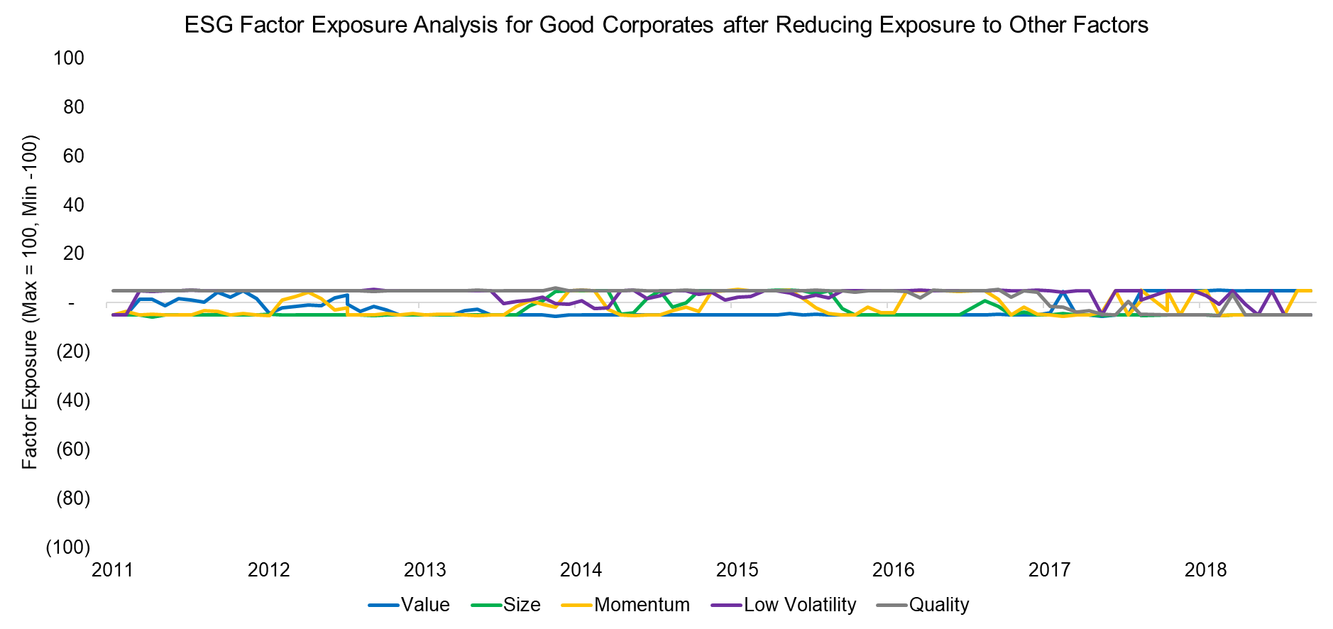 ESG Factor Exposure Analysis for Good Corporates after Reducing Exposure to Other Factors