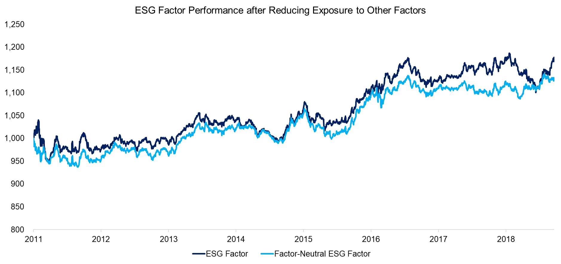ESG Factor Performance after Reducing Exposure to Other Factors