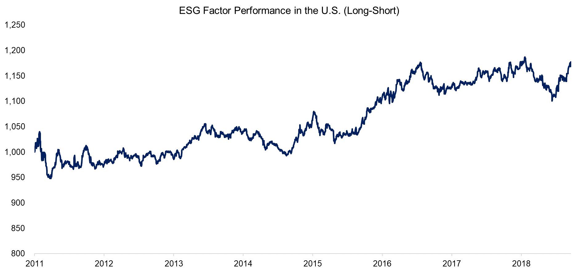 ESG Factor Performance in the U.S. (Long-Short)