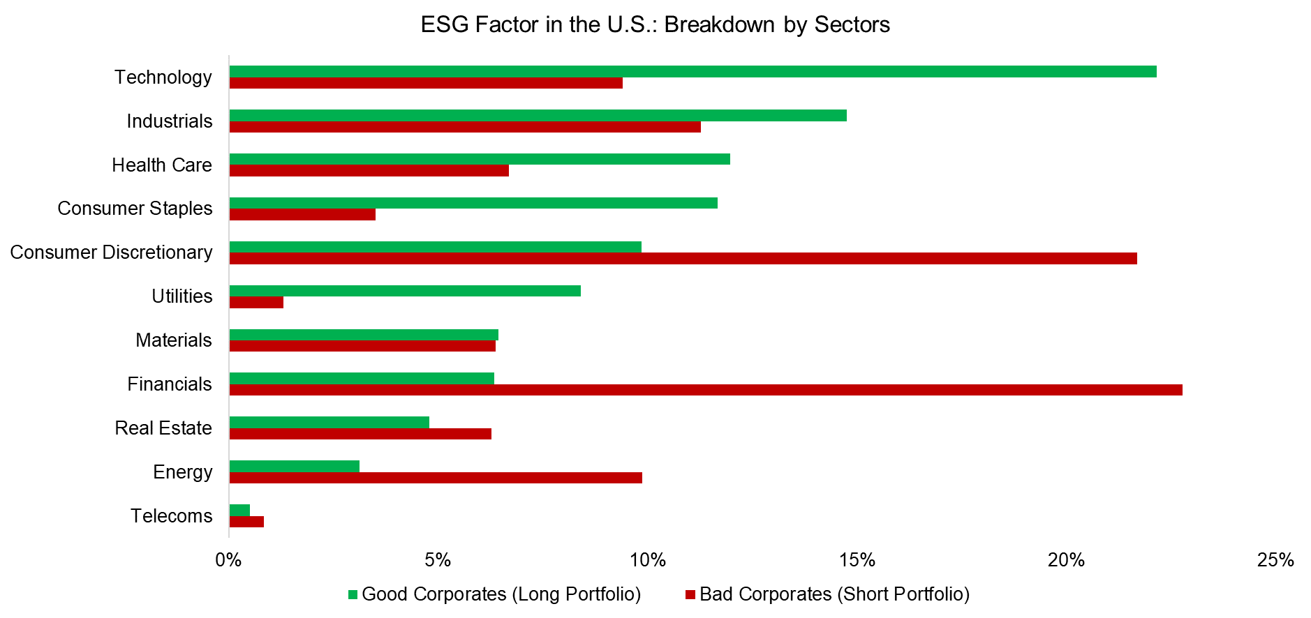 ESG Factor in the U.S. Breakdown by Sectors
