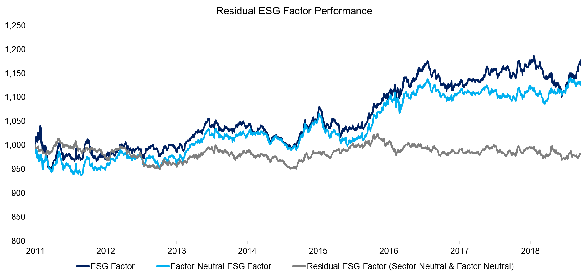 ESG Sub-Factor Performance (Long-Short) after Reducing Exposure to Other Factors