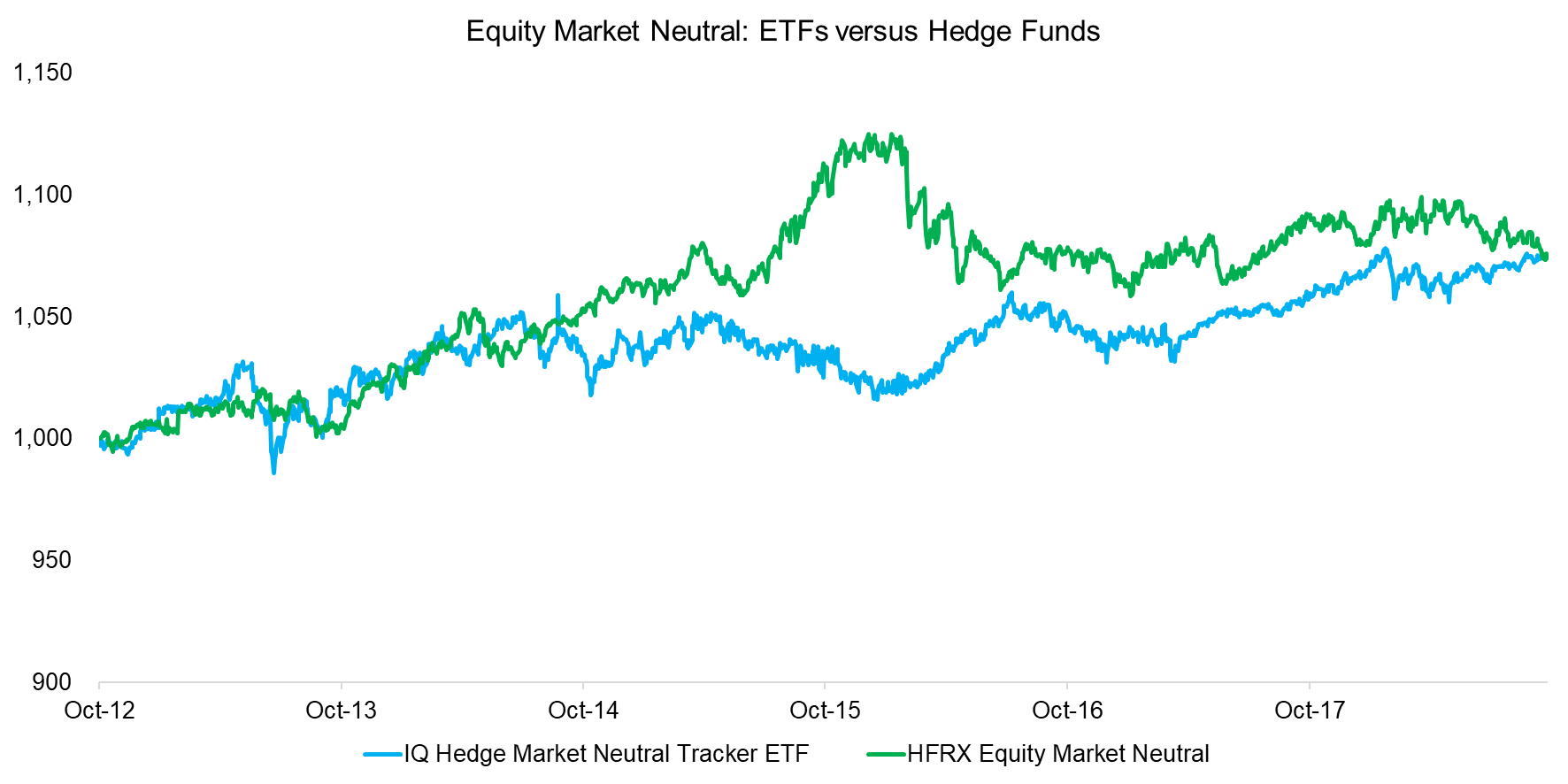 Equity Market Neutral ETFs versus Hedge Funds