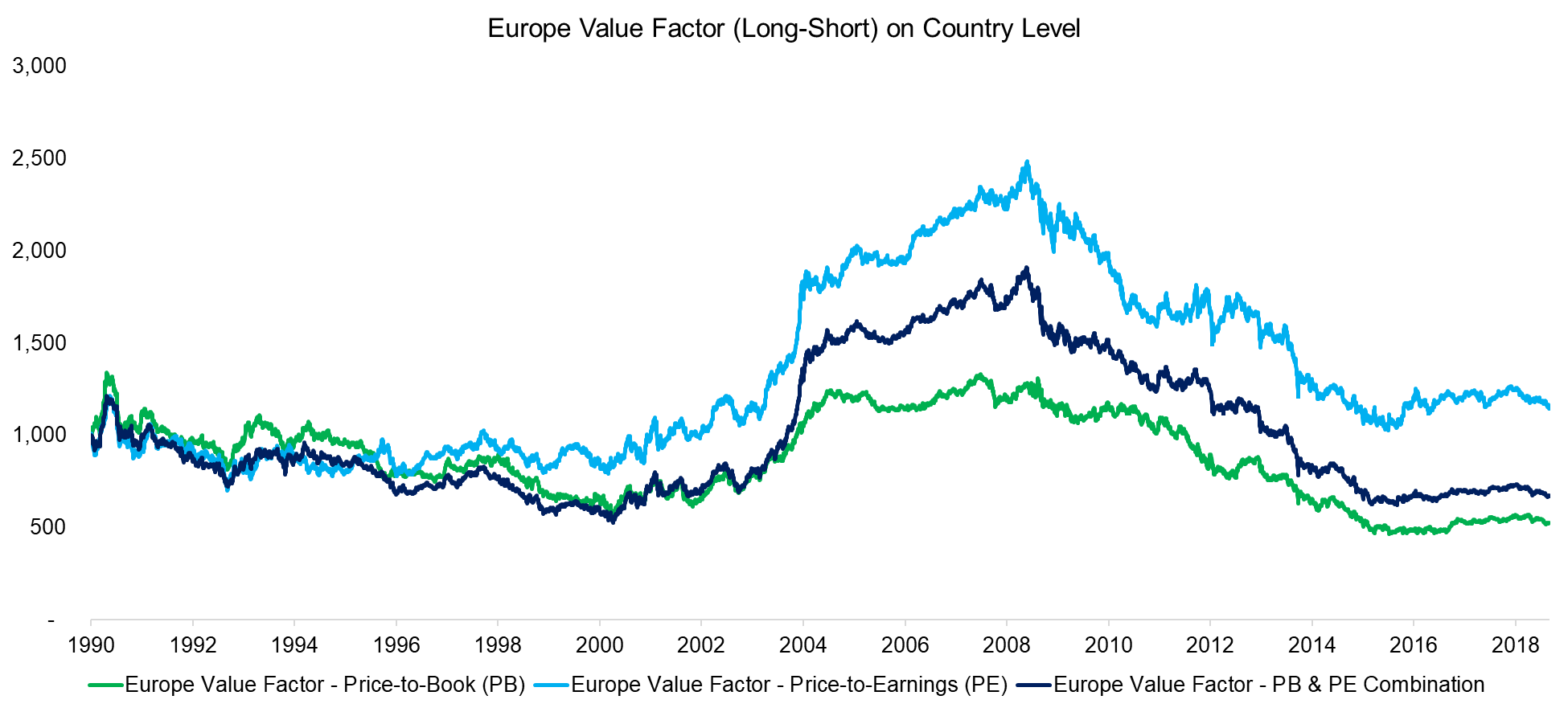 Europe Value Factor (Long-Short) on Country Level