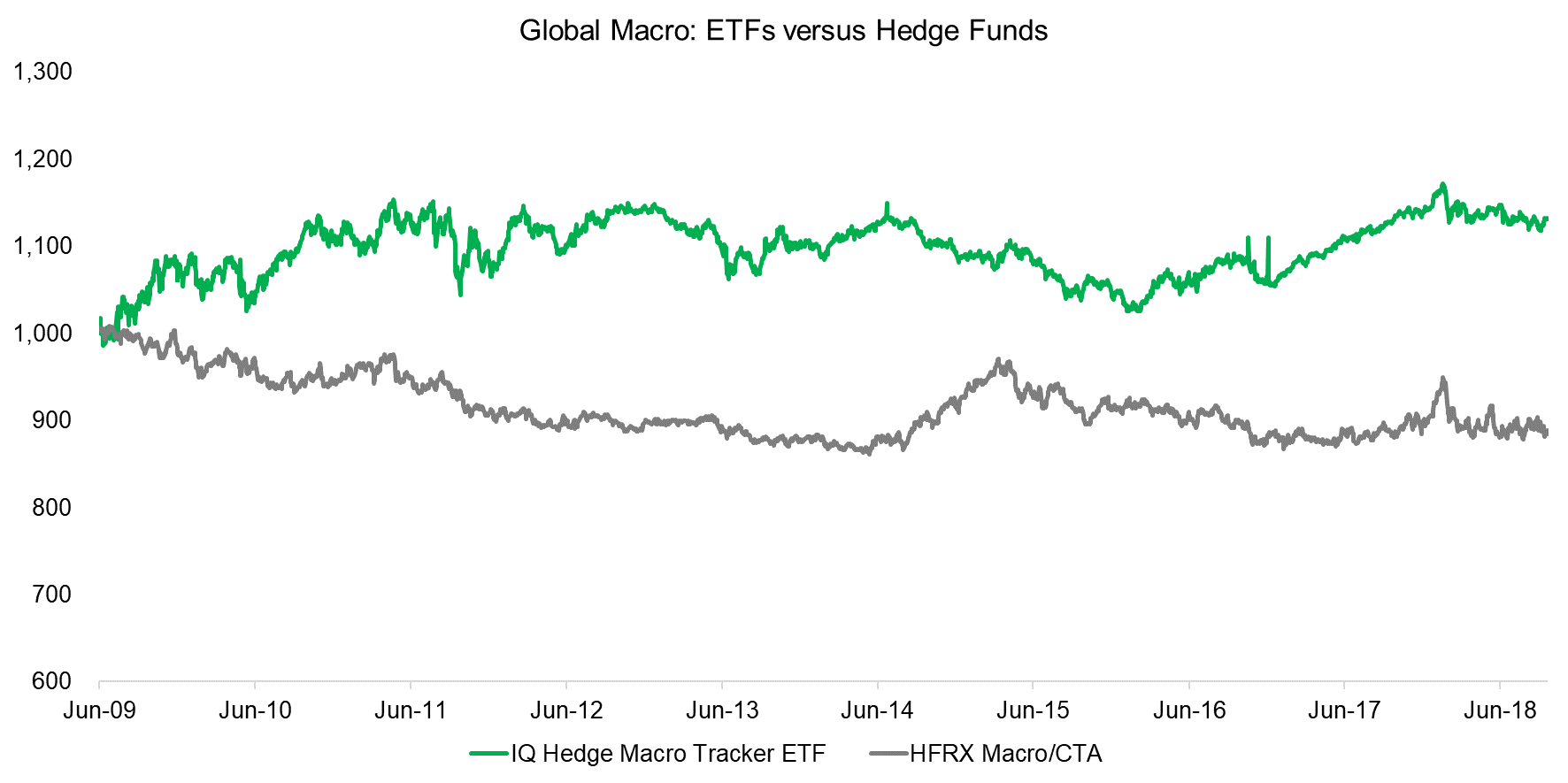 Global Macro ETFs versus Hedge Funds