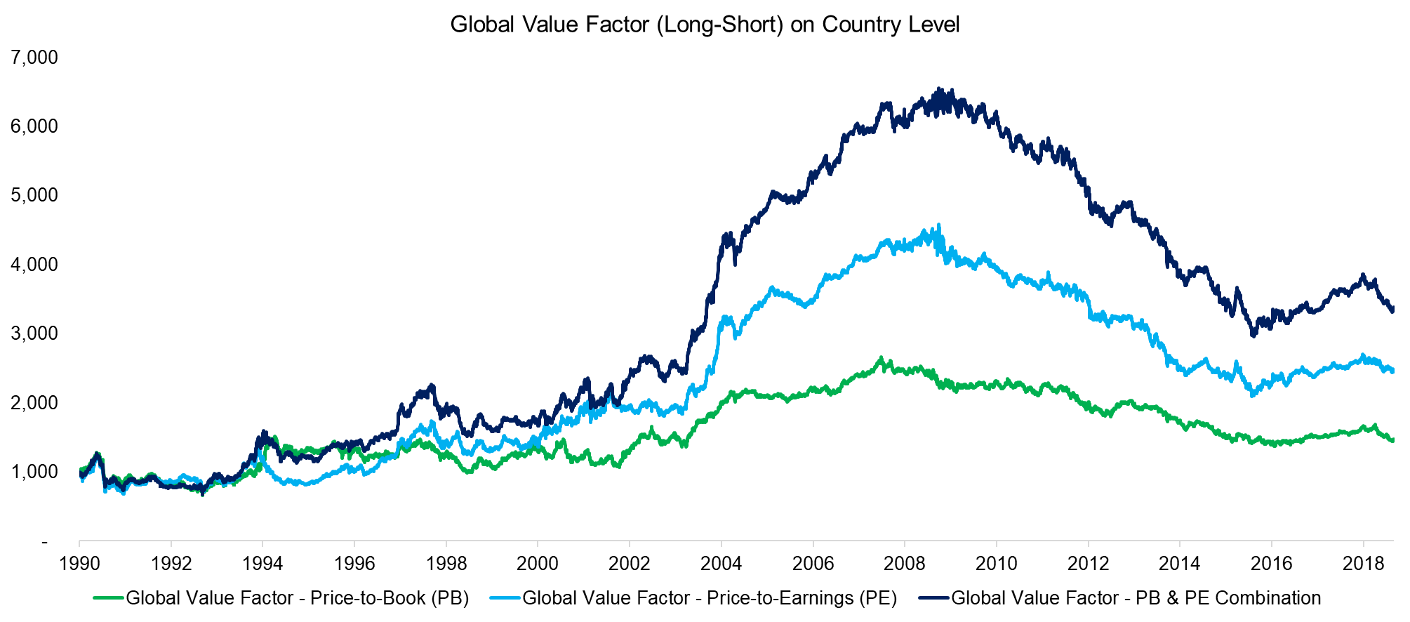 Global Value Factor (Long-Short) on Country Level
