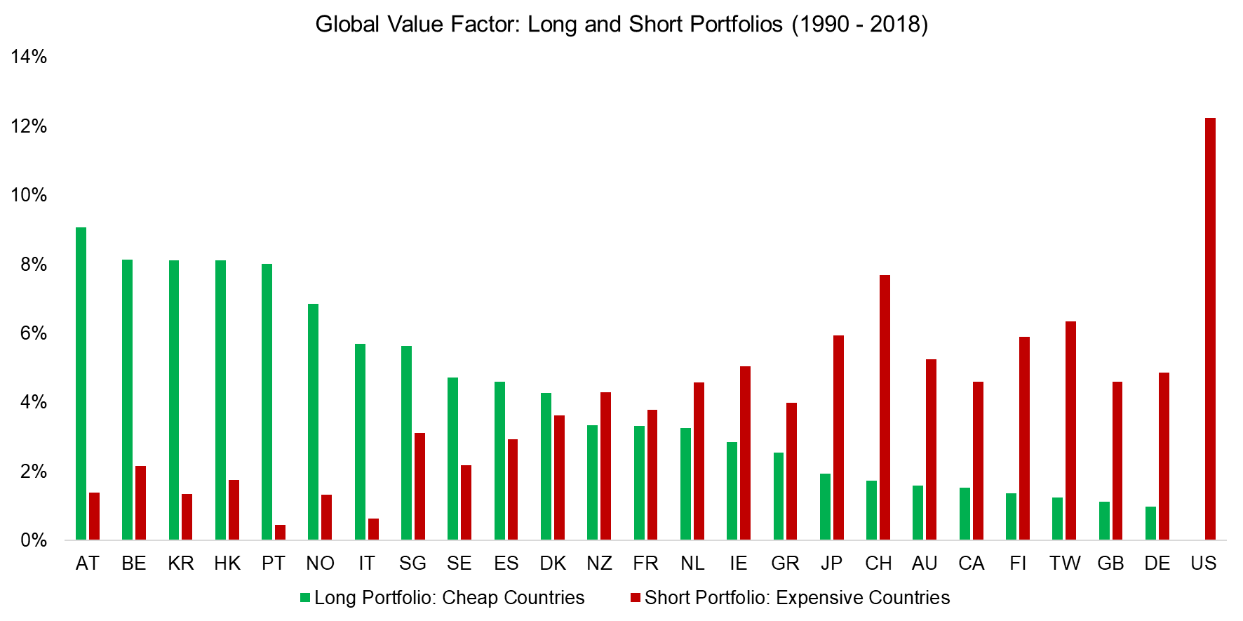 Global Value Factor Long and Short Portfolios (1990 - 2018)
