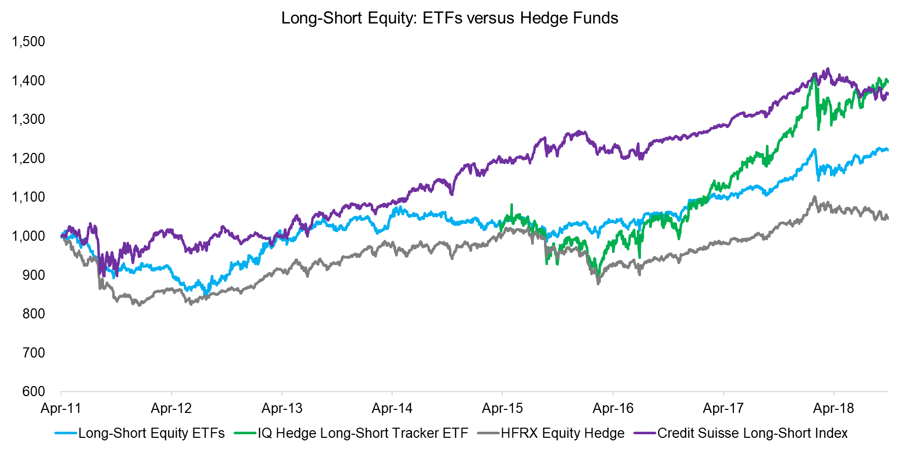 Long-Short Equity ETFs versus Hedge Funds