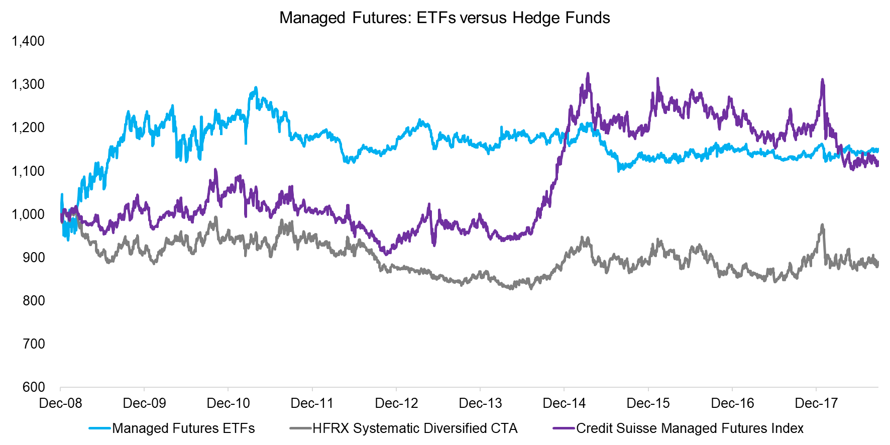 Managed Futures ETFs versus Hedge Funds