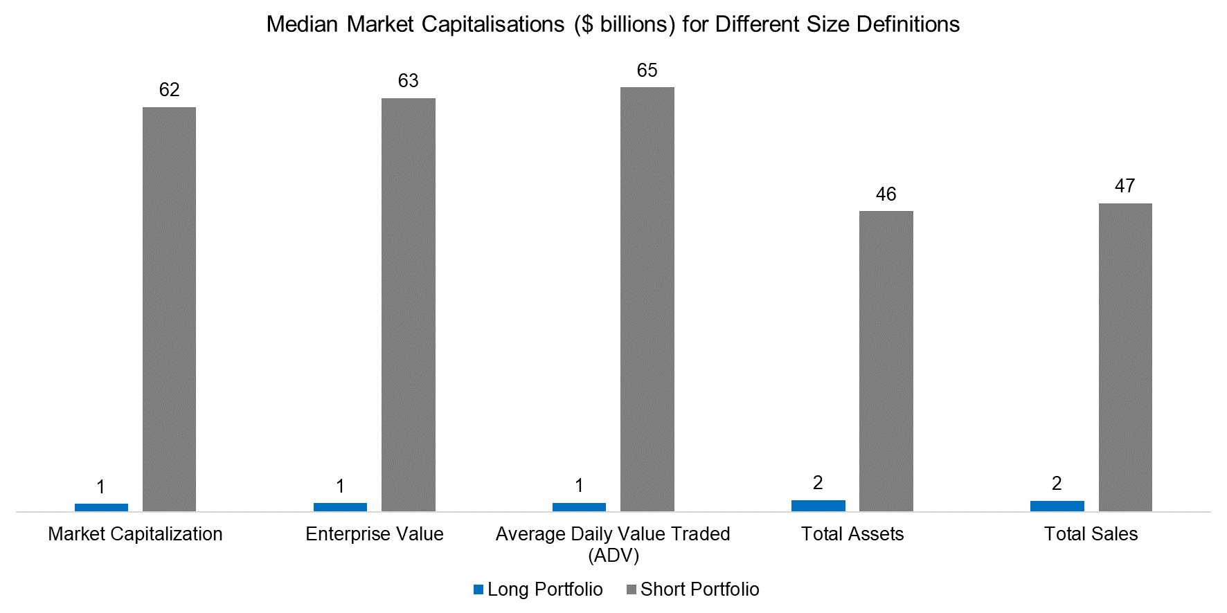 Median Market Capitalisations ($ billions) for Different Size Definitions