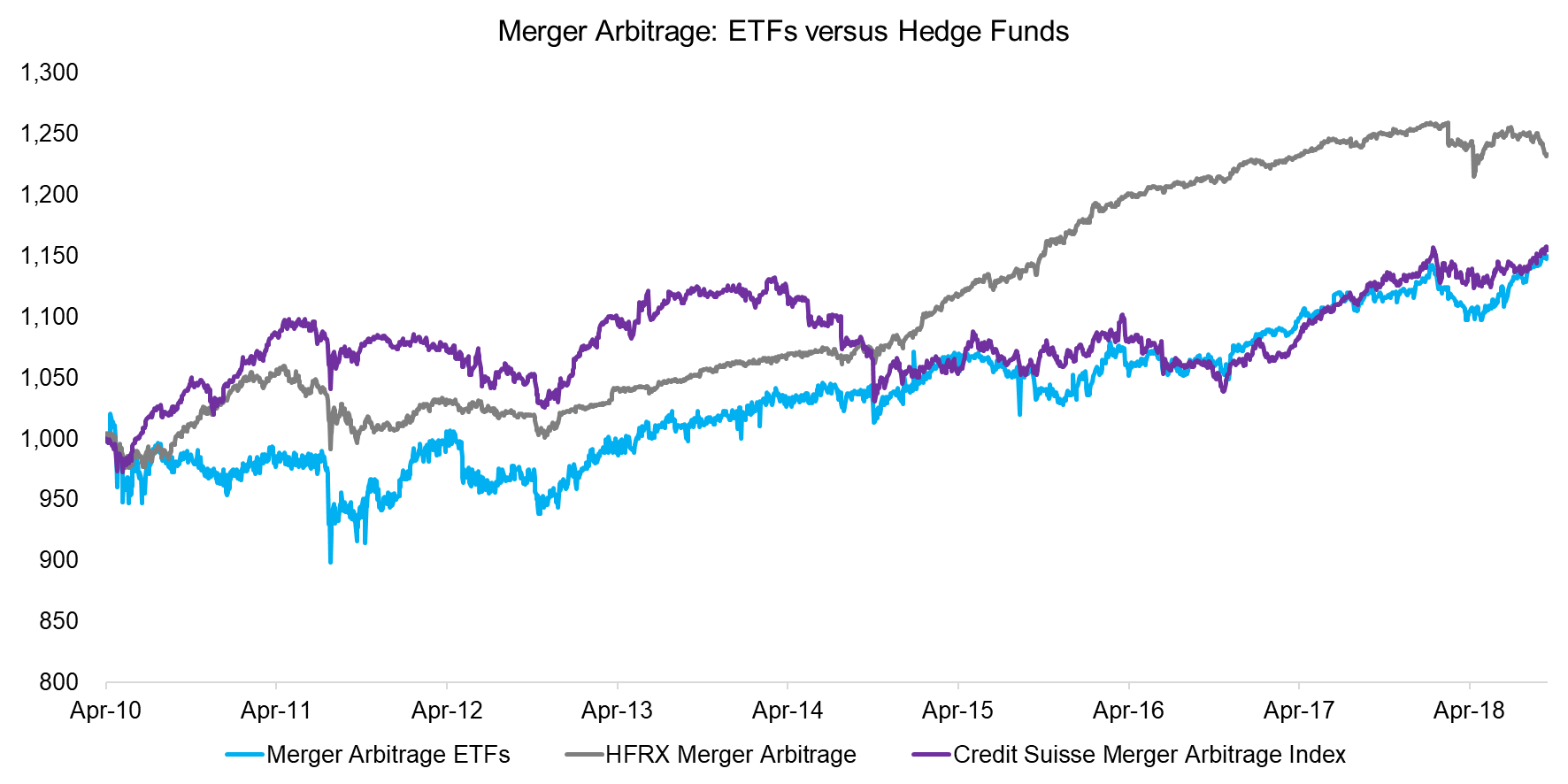 Merger Arbitrage ETFs versus Hedge Funds