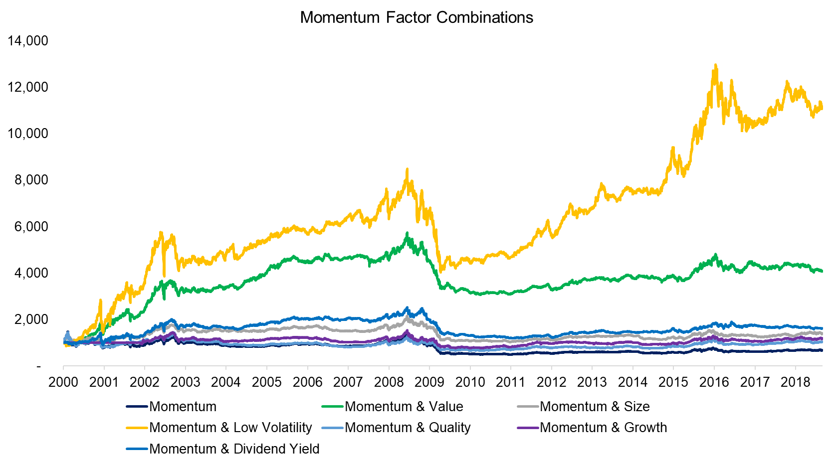 Momentum Factor Combinations