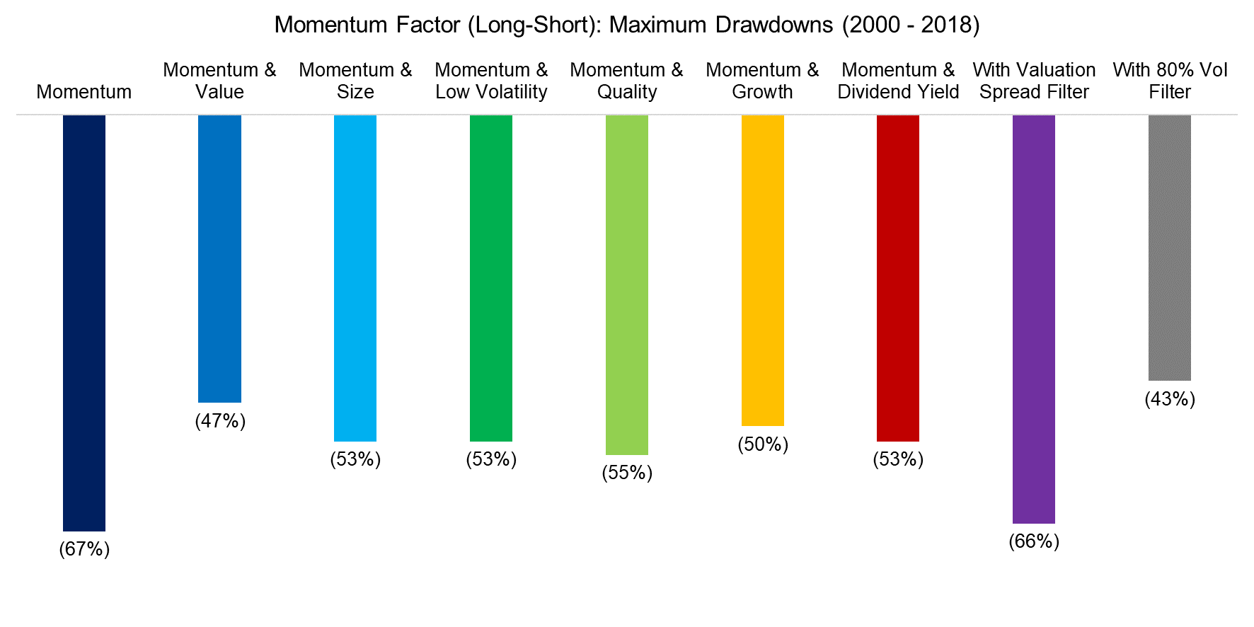 Momentum Factor (Long-Short) Maximum Drawdowns (2000 - 2018)