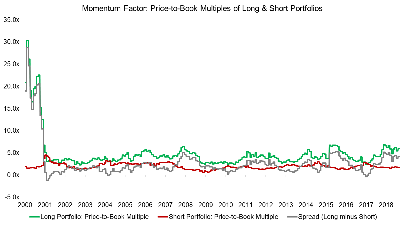 Momentum Factor Price-to-Book Multiples of Long & Short Portfolios