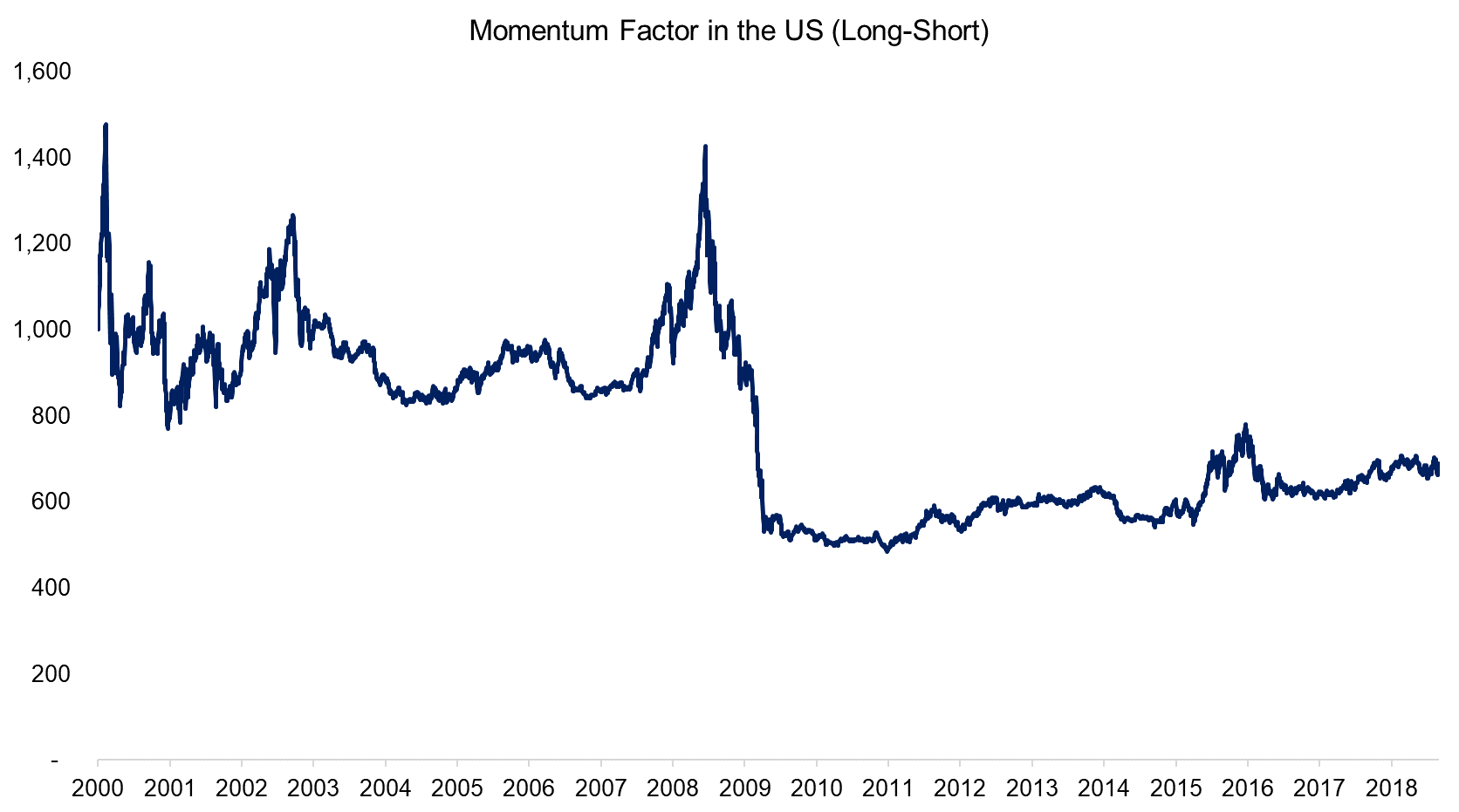 Momentum Factor US (Long-Short)