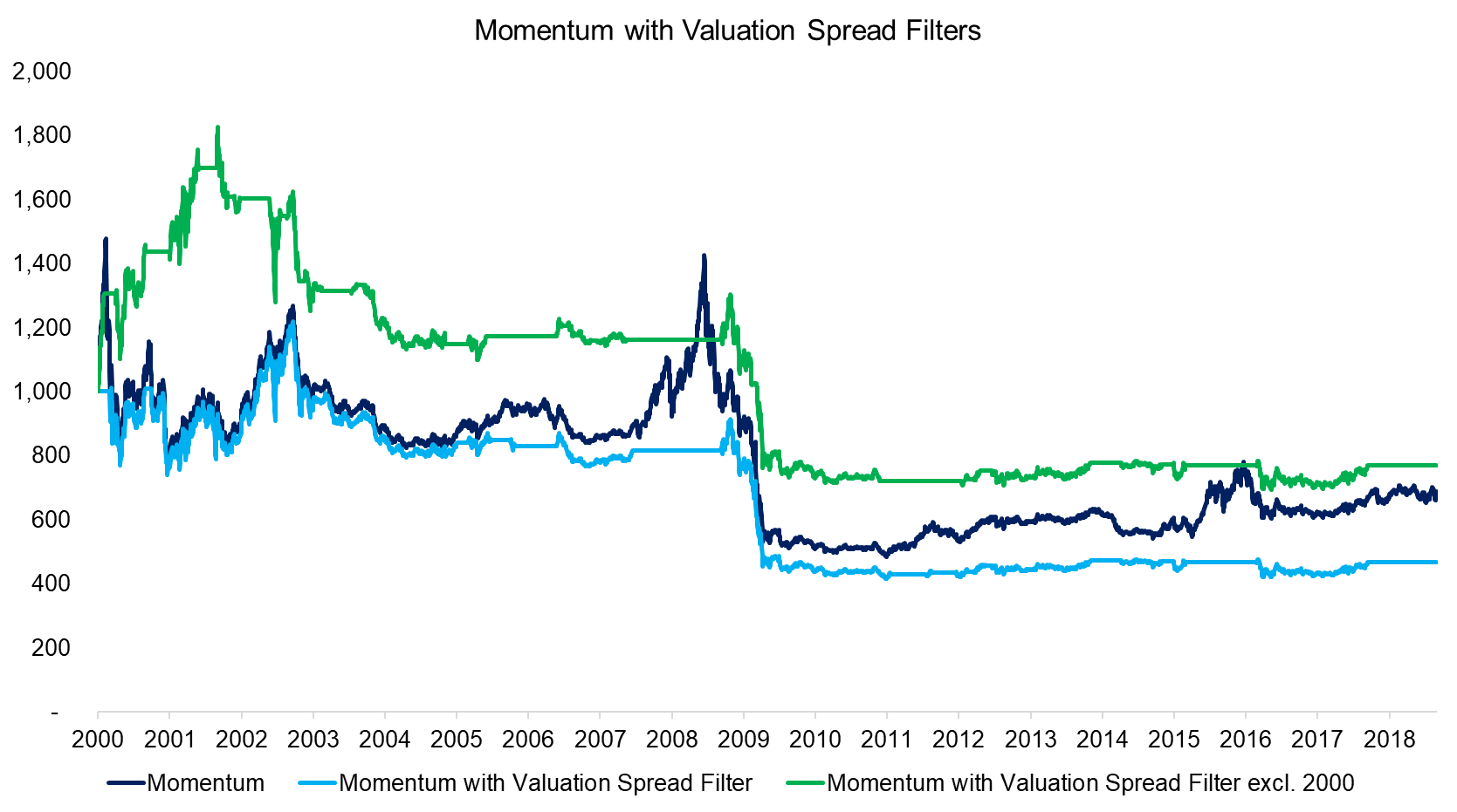 Momentum with Valuation Spread Filters