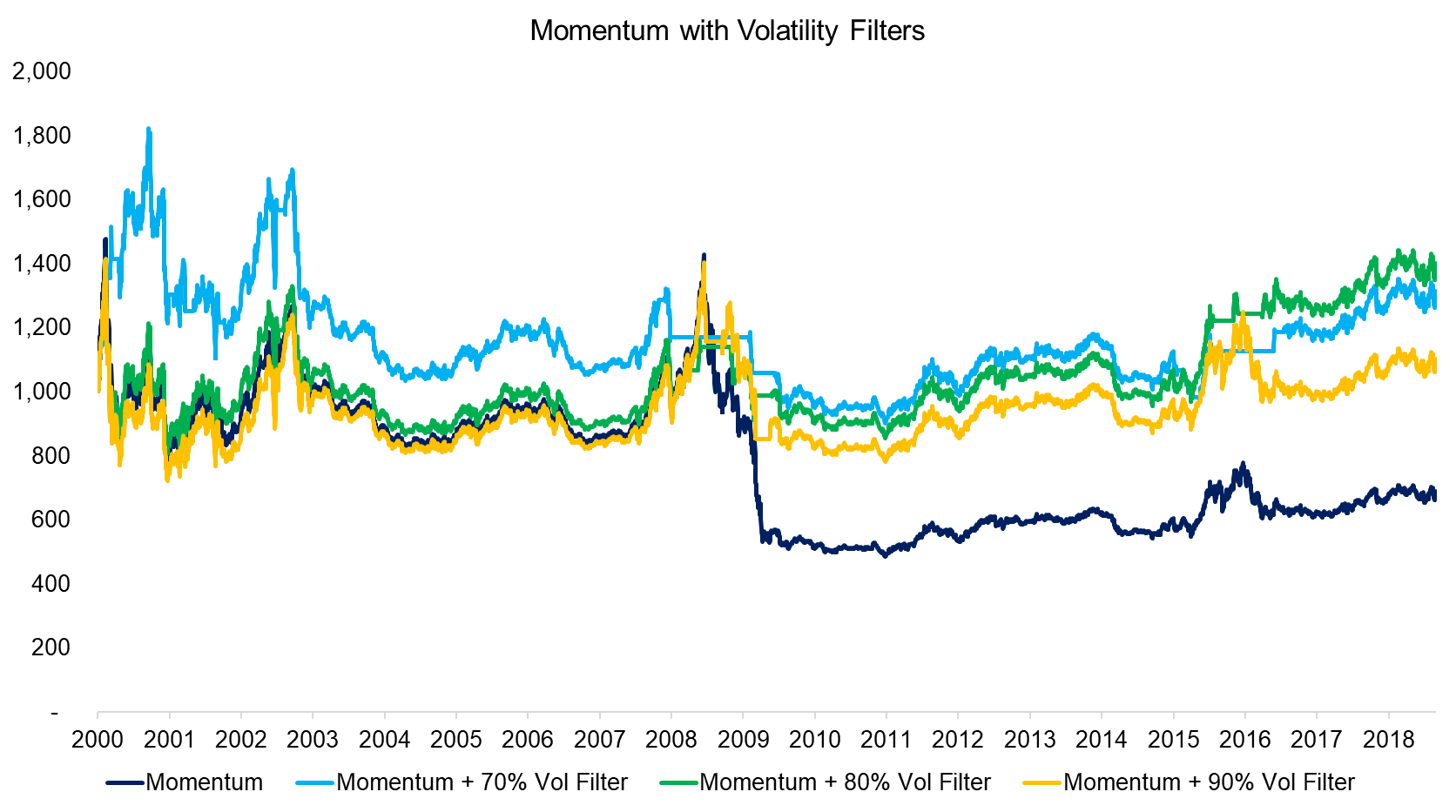 Momentum with Volatility Filters