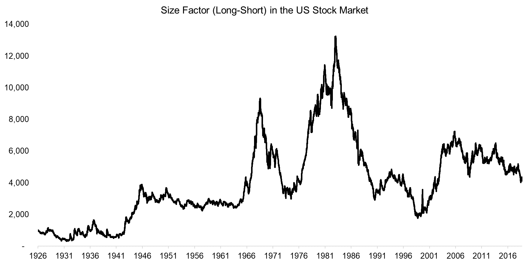 Size Factor (Long-Short) in the US Stock Market