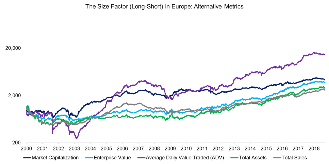 The Size Factor (Long-Short) in Europe Alternative Metrics