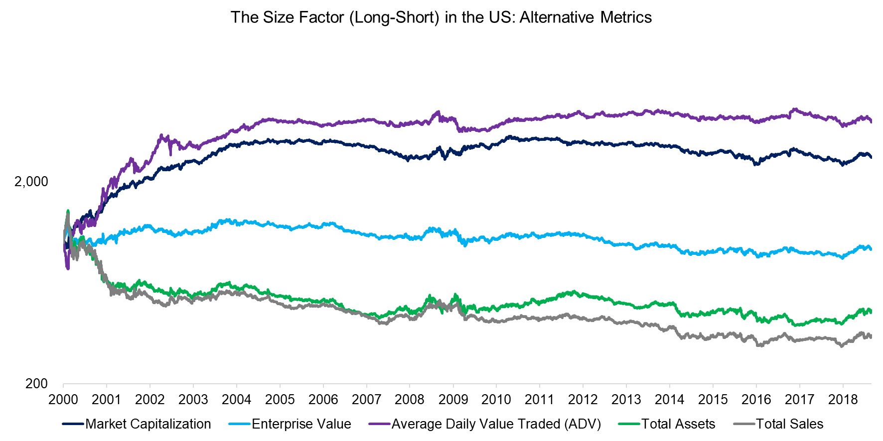 The Size Factor (Long-Short) in the US Alternative Metrics