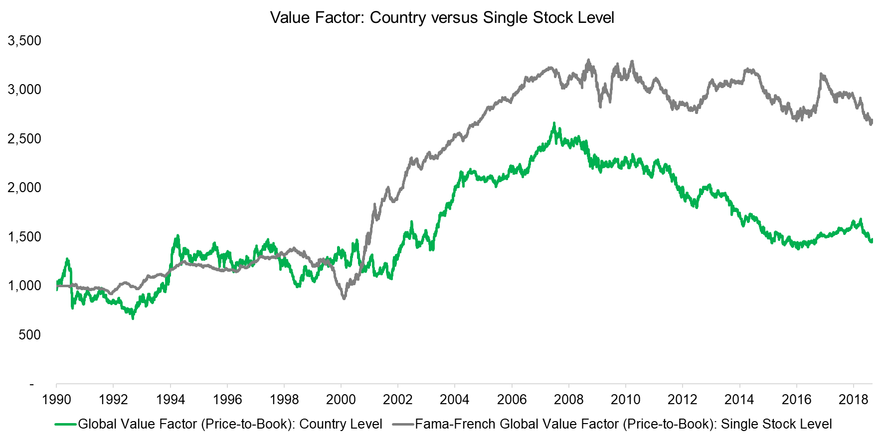 Value Factor Country versus Single Stock Level