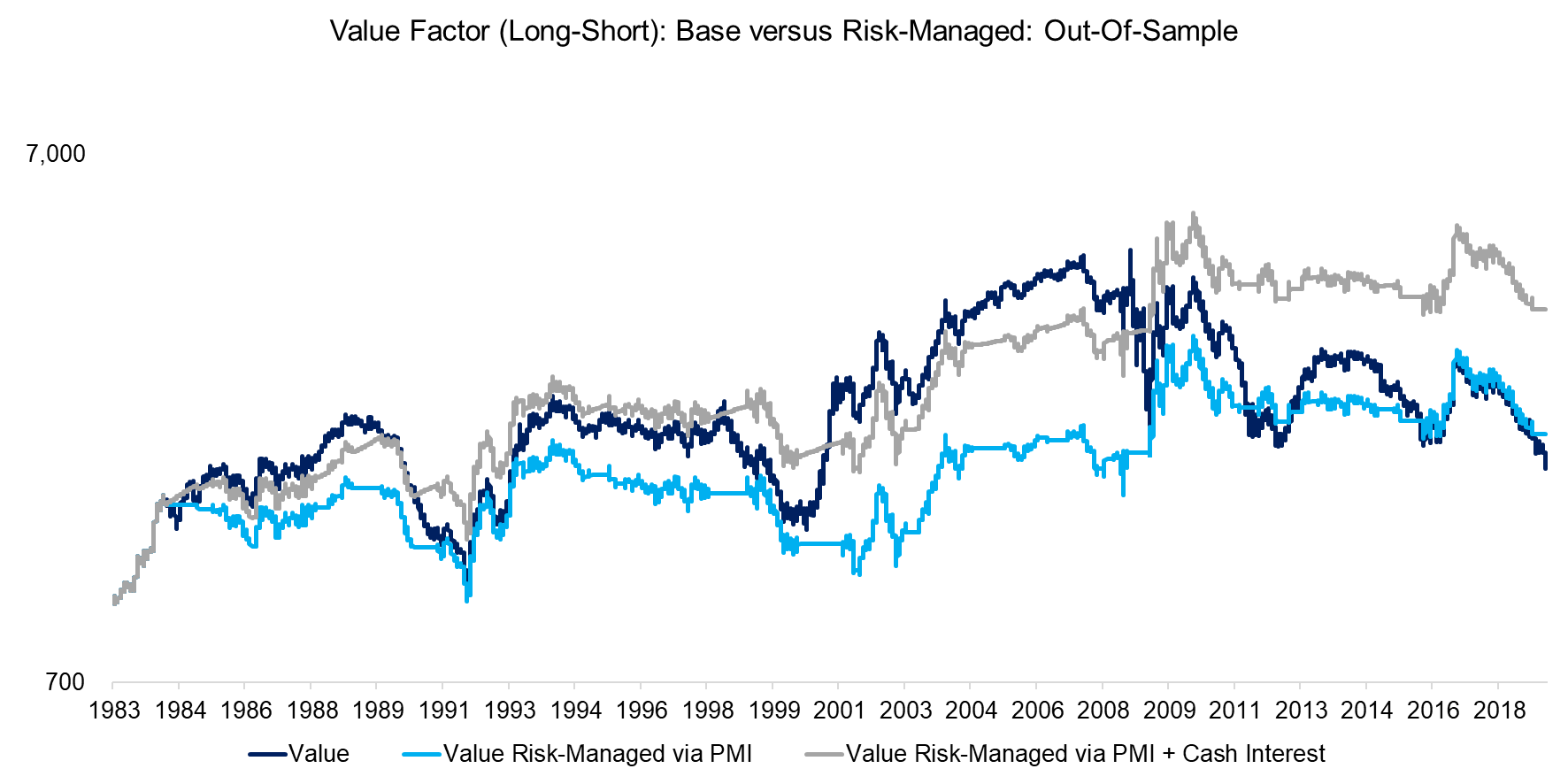 Value Factor (Long-Short) Base versus Risk-Managed Out-Of-Sample