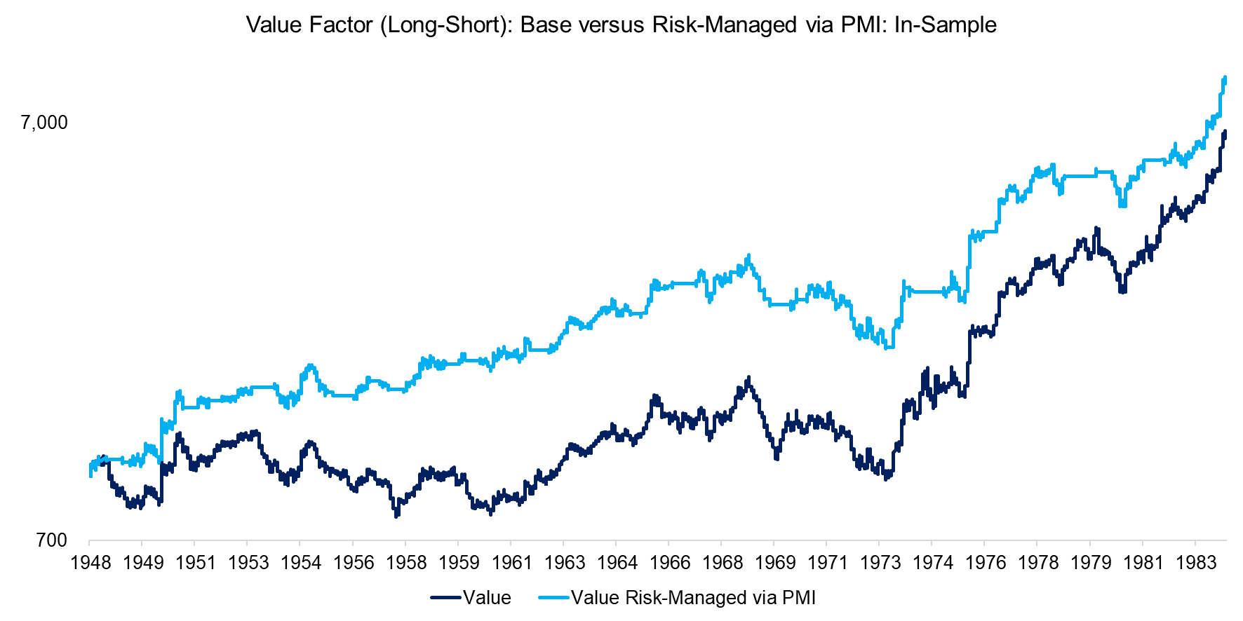 Value Factor (Long-Short) Base versus Risk-Managed via PMI In-Sample