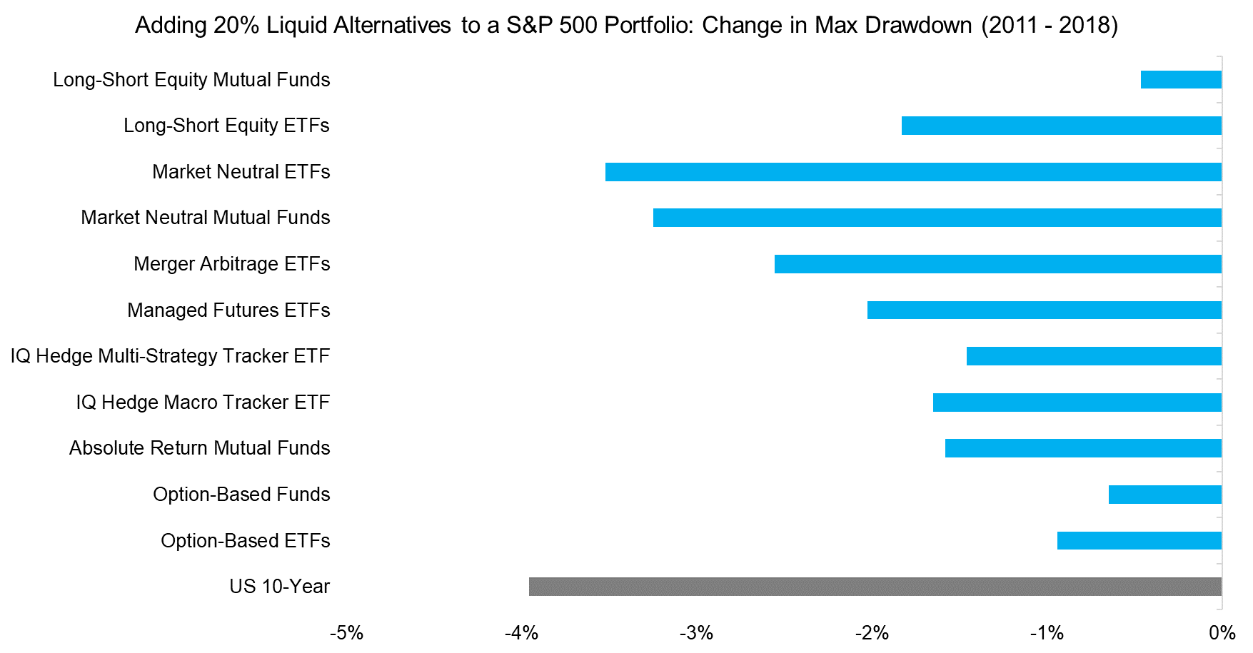 Adding 20% Liquid Alternatives to a S&P 500 Portfolio Change in Max Drawdown (2011 - 201