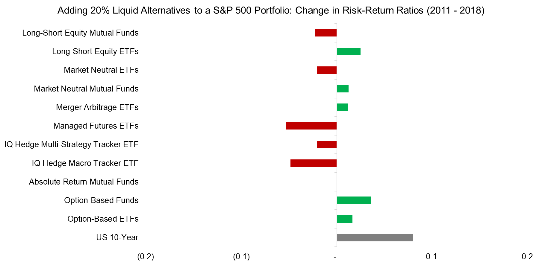 Adding 20% Liquid Alternatives to a S&P 500 Portfolio Change in Risk-Return Ratios (2011