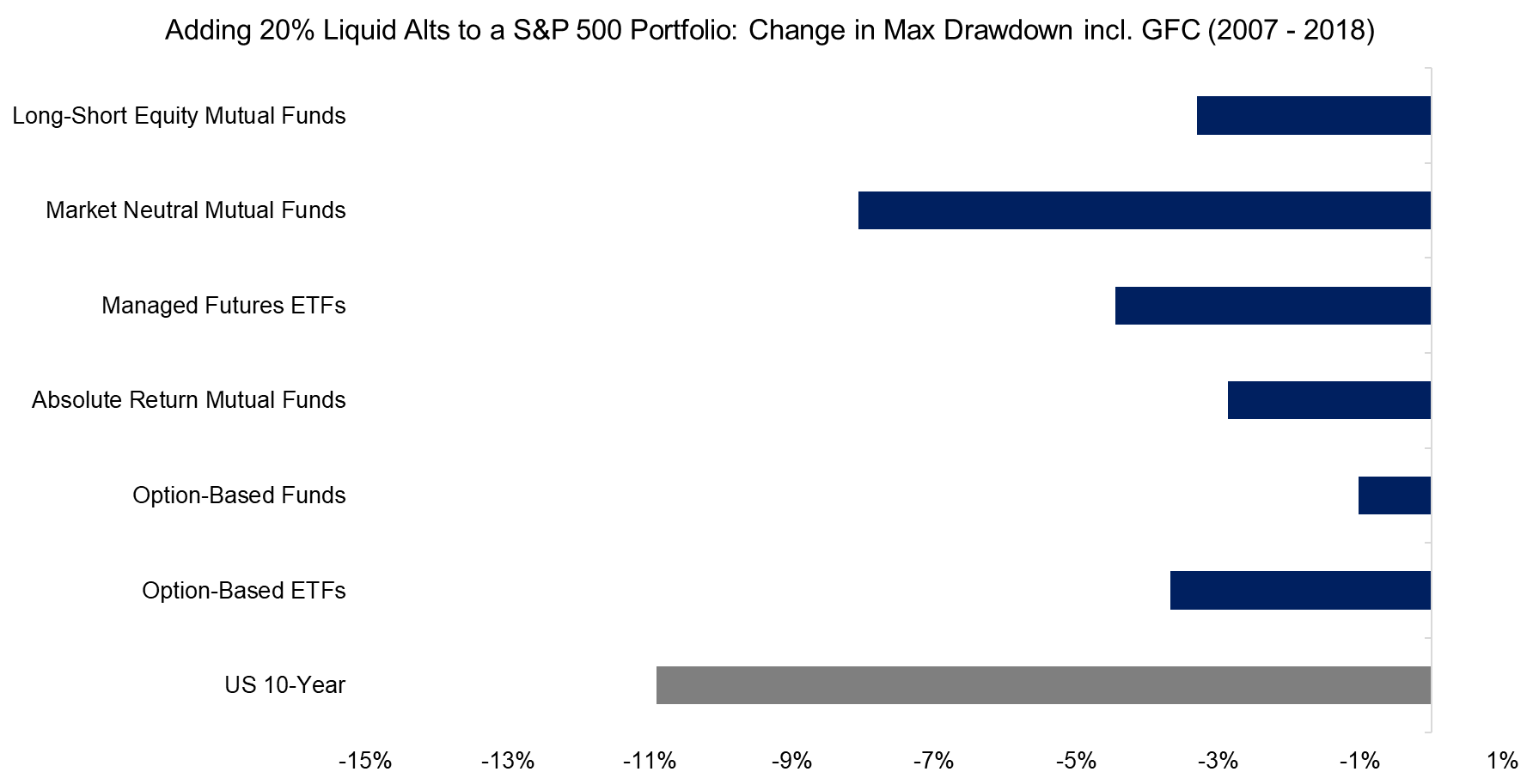 Adding 20% Liquid Alts to a S&P 500 Portfolio Change in Max Drawdown incl. GFC (2007 - 2