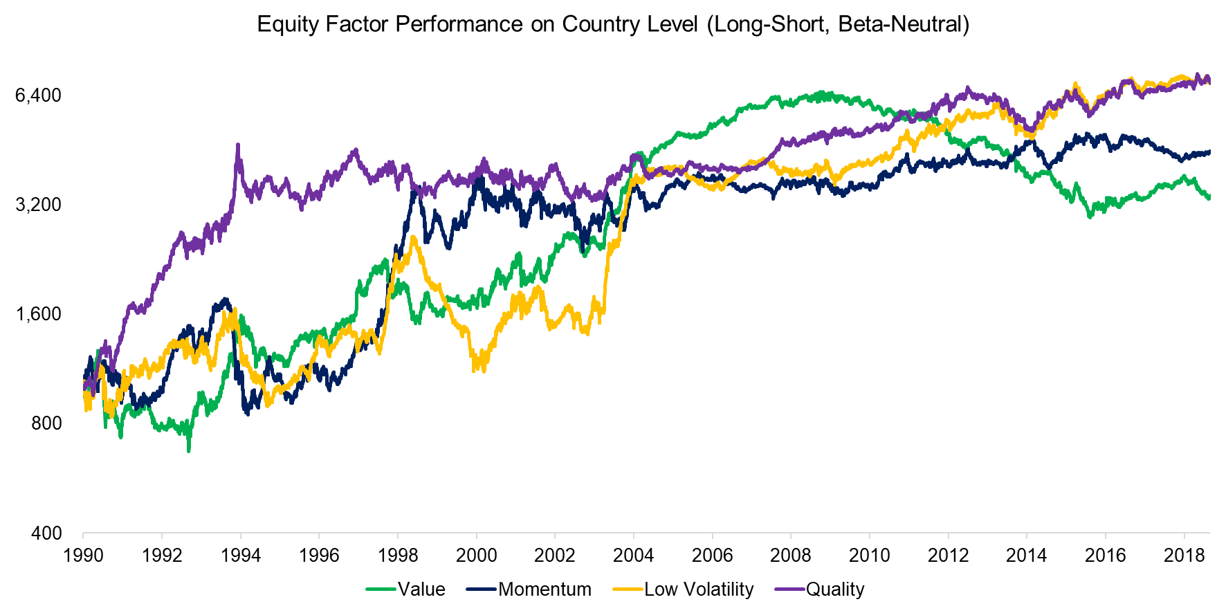 Equity Factor Performance on Country Level (Long-Short, Beta-Neutral)
