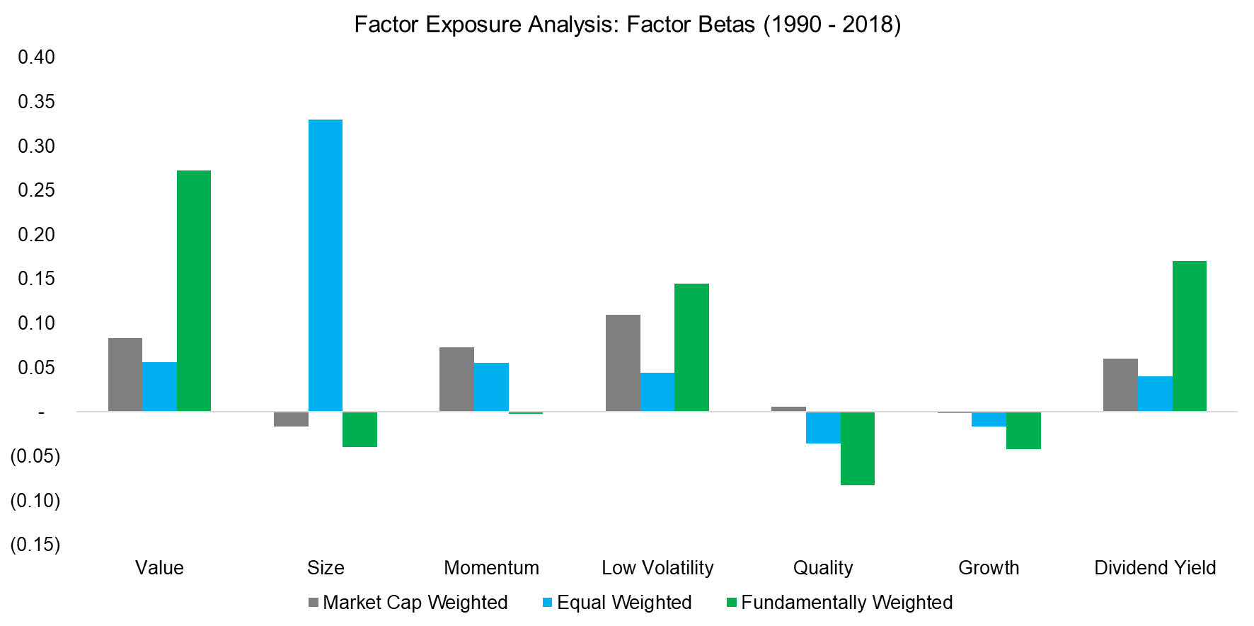 Factor Exposure Analysis Factor Betas (1990 - 2018)