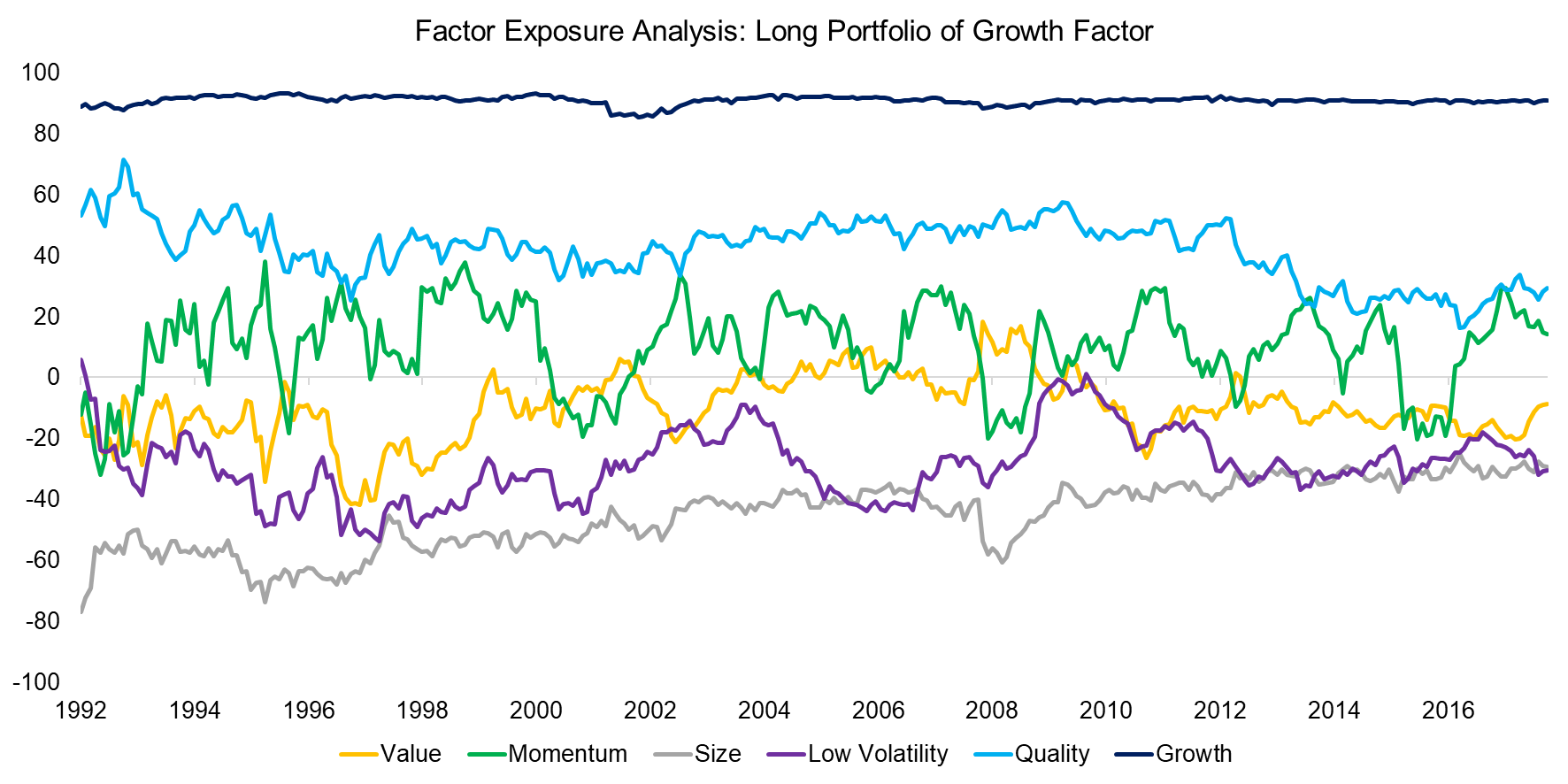 Factor Exposure Analysis Long Portfolio of Growth Factor
