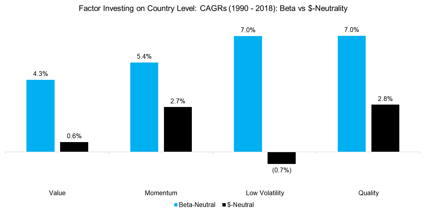 Factor Investing on Country Level CAGRs (1990 - 2018) Beta vs $-Neutral