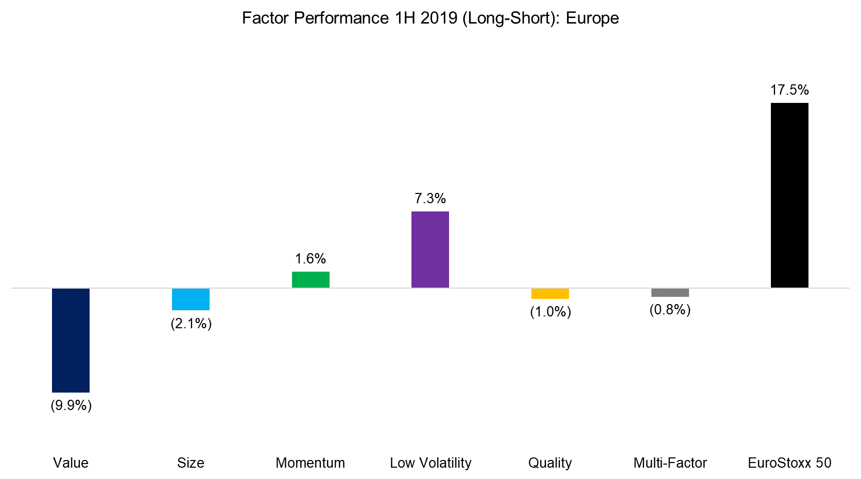 Factor Performance 1H 2019 (Long-Short) Europe