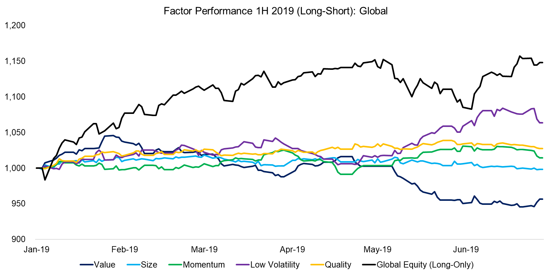 Factor Performance 1H 2019 (Long-Short) Global