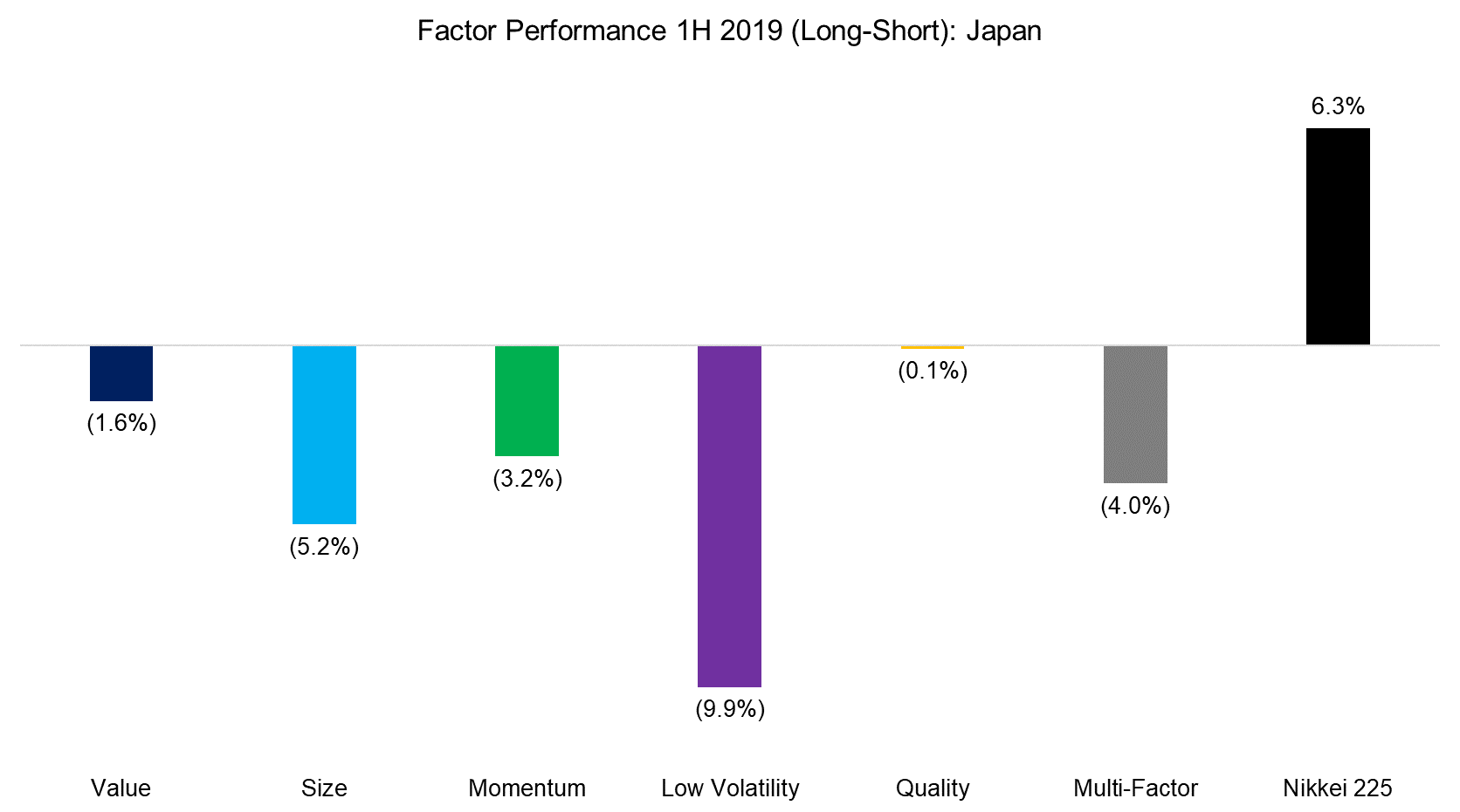 Factor Performance 1H 2019 (Long-Short) Japan