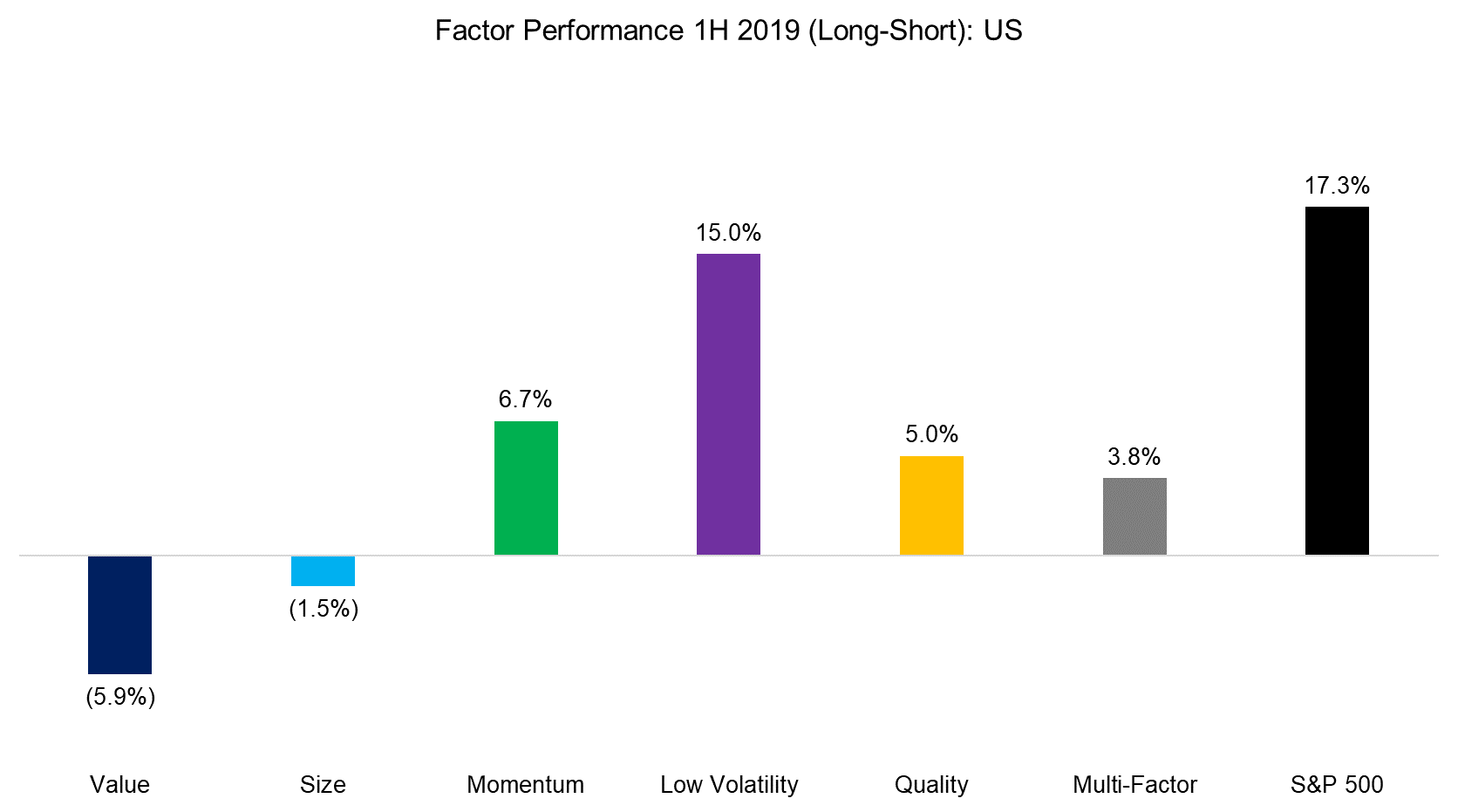 Factor Performance 1H 2019 (Long-Short) US