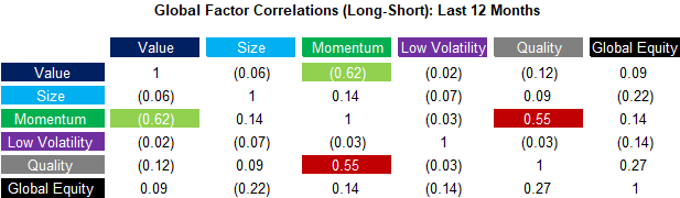 Global Factor Correlations (Long-Short) - Last 12 Months