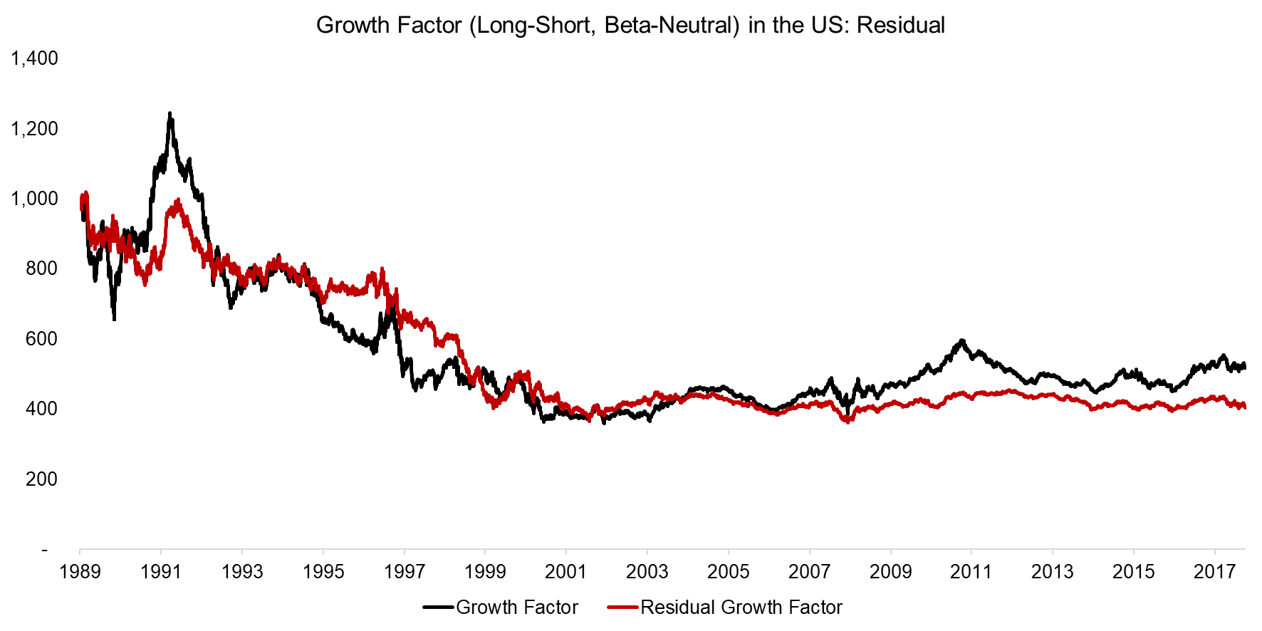 Growth Factor (Long-Short, Beta-Neutral) in the US Residual