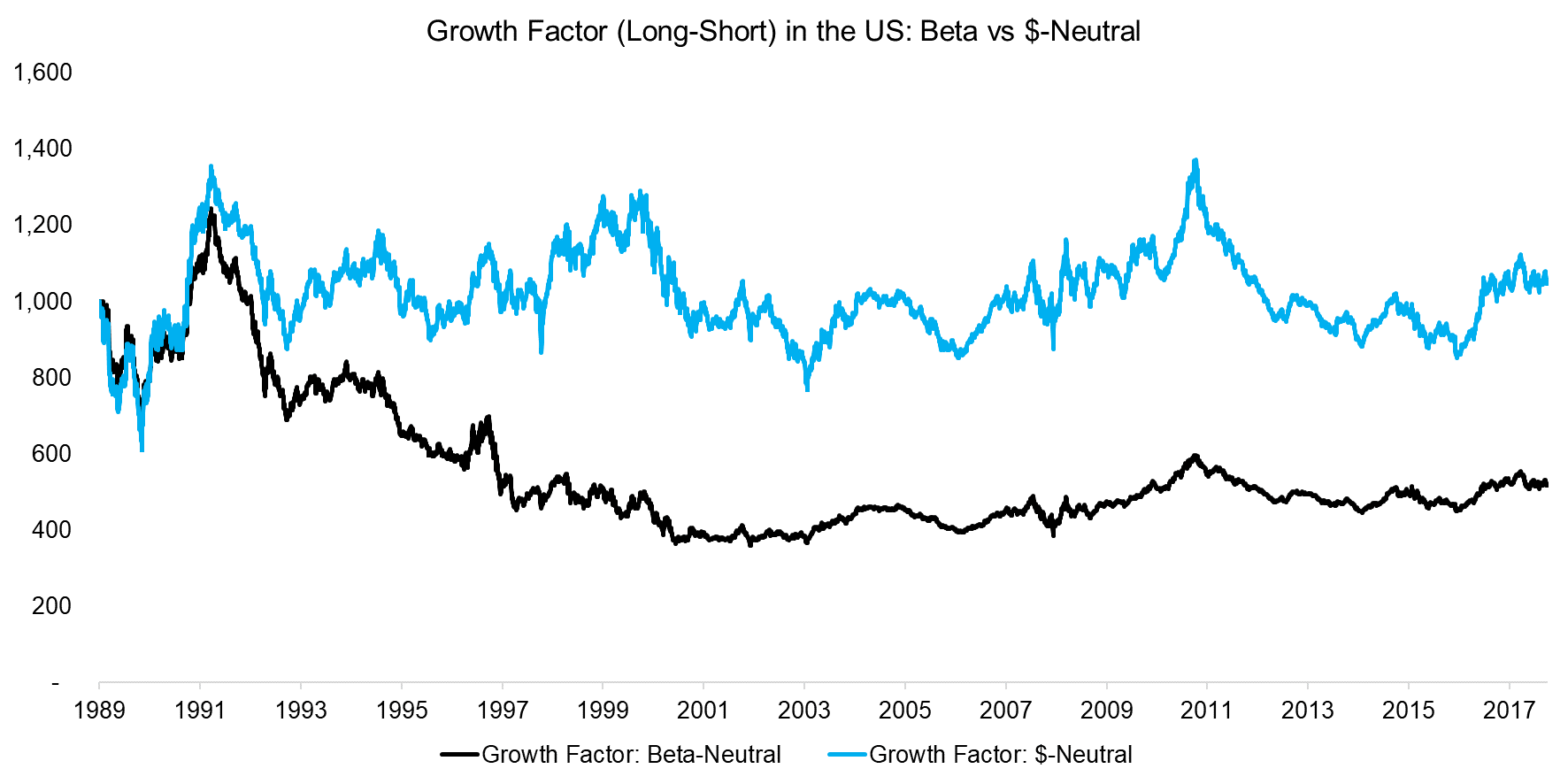 Growth Factor (Long-Short) in the US Beta vs $-Neutral