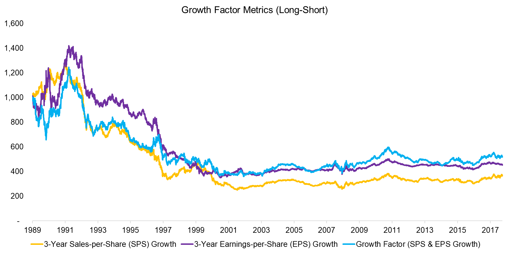 Growth Factor Metrics (Long-Short)