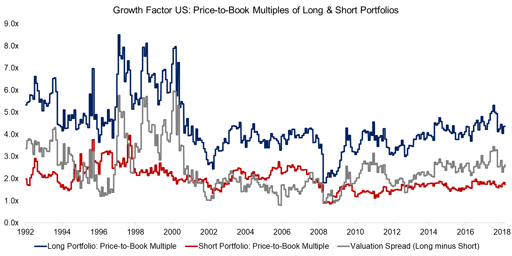Growth Factor US Price-to-Book Multiples of Long & Short Portfolios