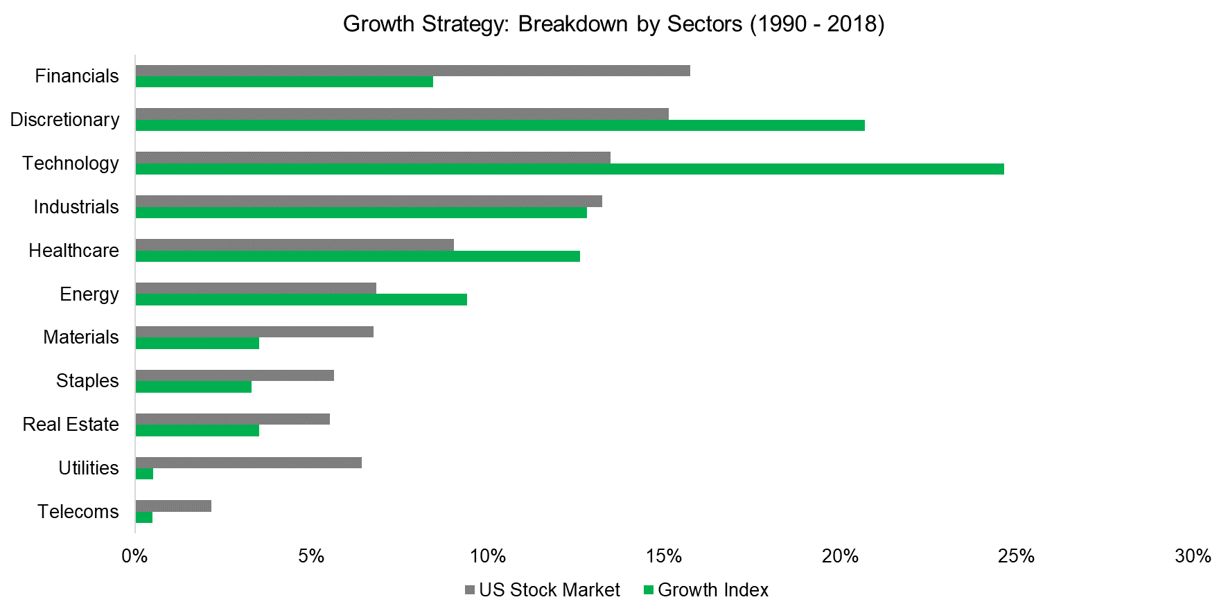 Growth Strategy Breakdown by Sectors (1990 - 2018)